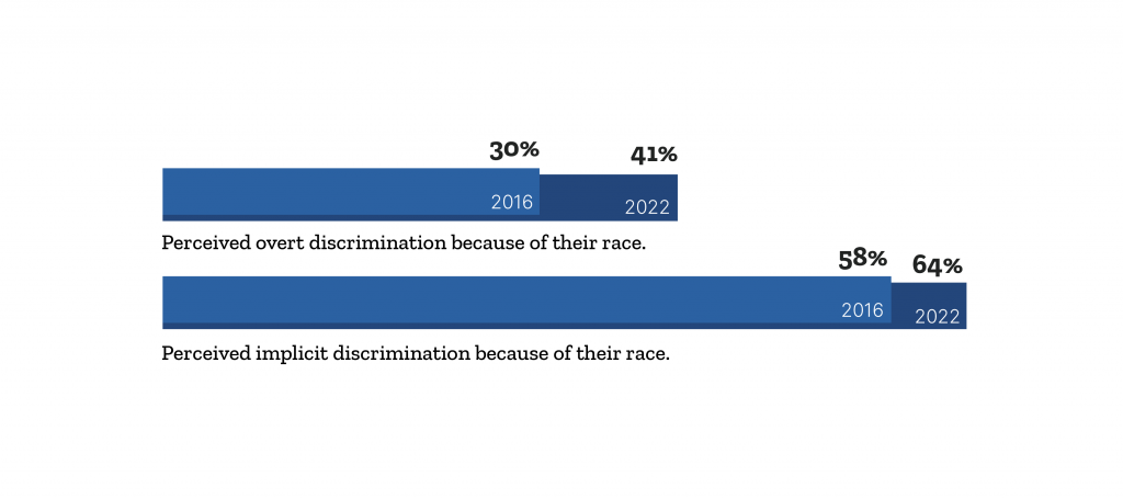 Perceived overt discrimination because of their race in 2016 : 30%. In 2022: 41% Perceived implicit discrimination because of their race in 2016: 58%. In 2022: 64% 