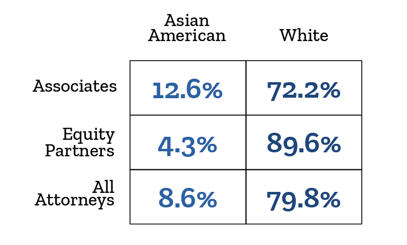 Asian American associates: 12.6%; White associates: 72.2% Asian American equity partners: 4.3%; White equity partners: 89.6% Asian american attorneys: 8.6%; White attorneys: 79.8% 