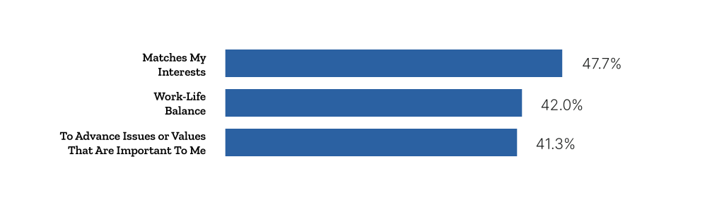 Matches my interest: 47.7%; Work-life balance: 42.0%; To advance issues or values that are important to me: 41.3%